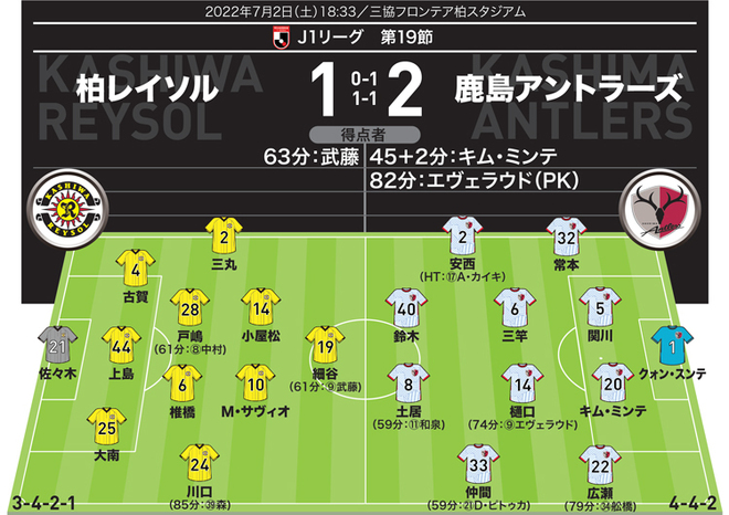 【J１採点＆寸評】柏１－２鹿島｜MOMの鈴木は“勝負強い鹿島の象徴”。無得点でも最高評価！