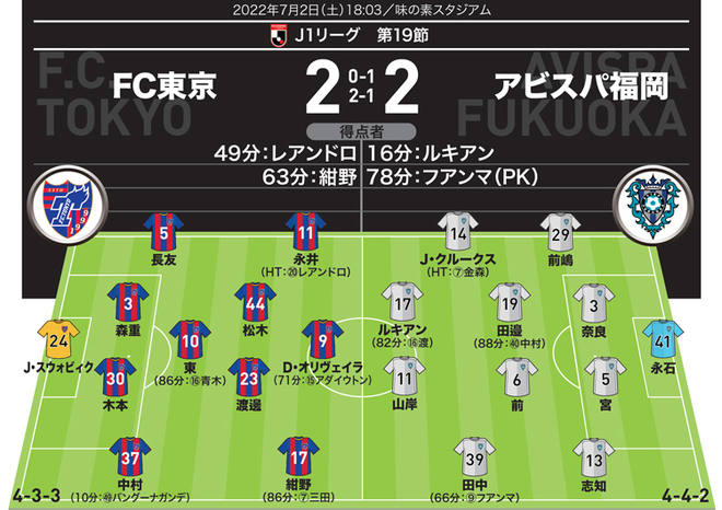 【J１採点＆寸評】FC東京2－2福岡｜前半と後半で展開が一変。痛快かつ豪快なボレーを決めたテクニシャンがMOM
