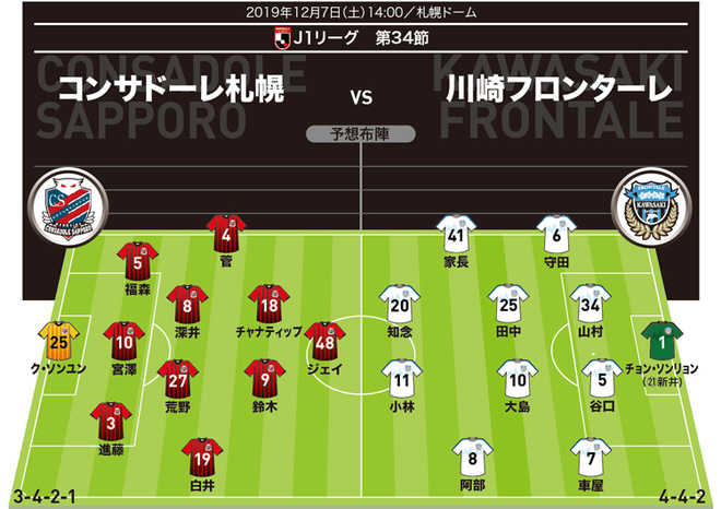 【J１展望】札幌×川崎｜ACL出場権を懸け勝利必須の川崎を迎え、札幌はルヴァン杯決勝のリベンジを果たせるか